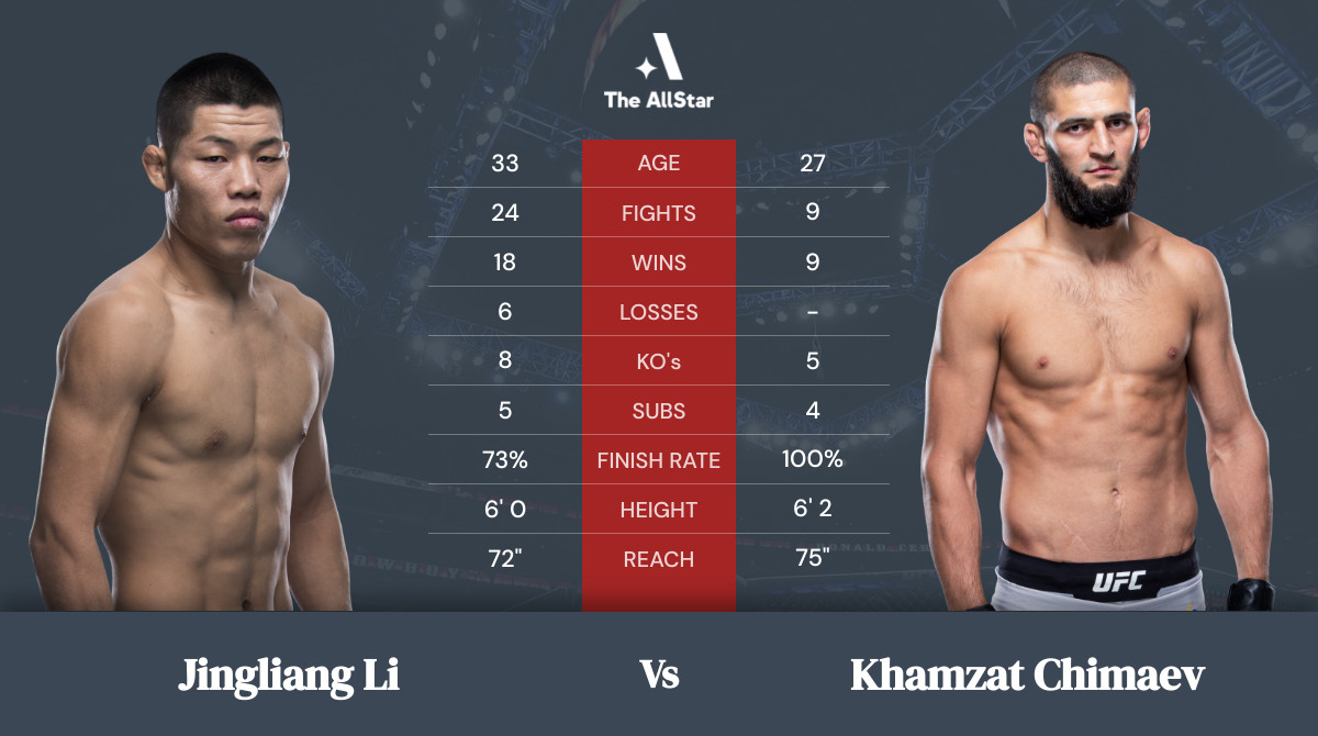 Tale of the tape: Jingliang Li vs Khamzat Chimaev